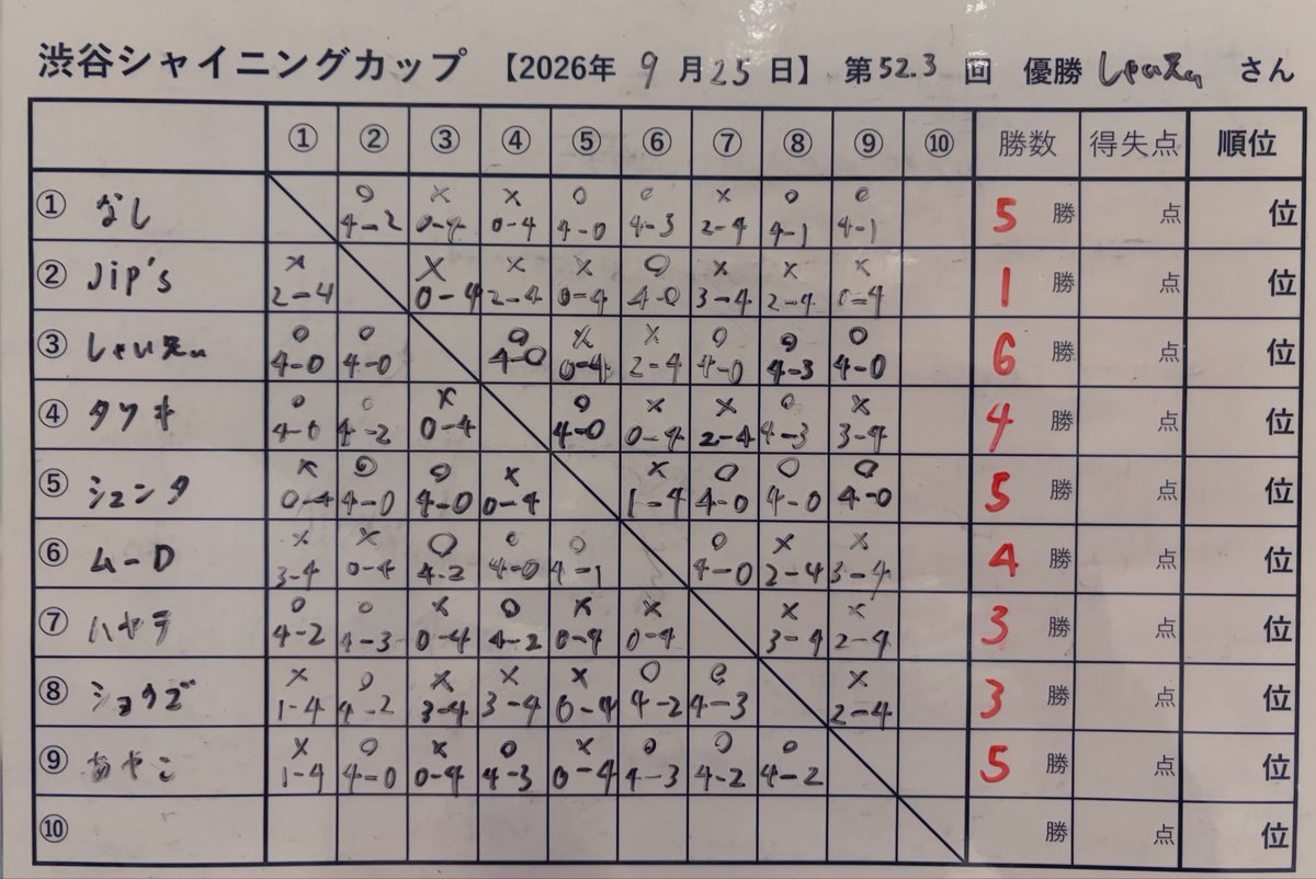 Shiny_ny_15's tweet photo. #ベイブレードX #シャイニングカップ 開催しました！

エクストリームスタジアム
3on3総当たり戦
第52回優勝タツキさん🥇
カッコ良すぎる👏

1ベイトーナメント
第52.5回優勝タツキさん🥇
強すぎる👏

1ベイ総当たり戦
第52.6回優勝しゃい兄ぃ🥇
ずっと憧れの強すぎる人しかいない！
嬉しすぎて、気合い入れてシャークスケイル7-60Rを引きました🦈

ご参加いただいたブレーダーのみなさま楽しいバトルをありがとうございました😊

▼参加ブレーダー
①なし(@aoirohanashi)
②Jip’s(@Jips_beybladex)
③しゃい兄ぃ
④タツキ(@beybladefutsuu)
⑤シュンタ(@EXtreme_Gorilla)
⑥ムーD(@M_D5M_D5)
⑦ハヤテ(@No1_Blader)
⑧ショウゴ(@normalblader)
⑨あやこ
