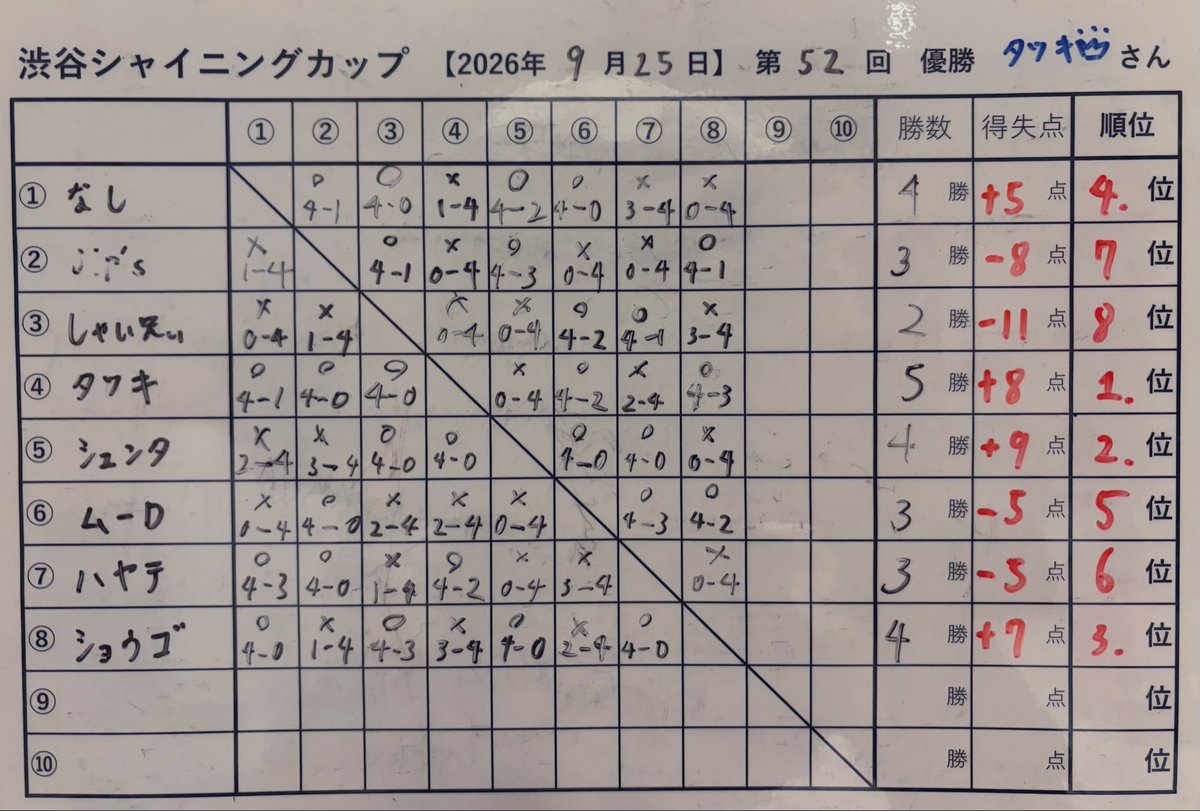 Shiny_ny_15's tweet photo. #ベイブレードX #シャイニングカップ 開催しました！

エクストリームスタジアム
3on3総当たり戦
第52回優勝タツキさん🥇
カッコ良すぎる👏

1ベイトーナメント
第52.5回優勝タツキさん🥇
強すぎる👏

1ベイ総当たり戦
第52.6回優勝しゃい兄ぃ🥇
ずっと憧れの強すぎる人しかいない！
嬉しすぎて、気合い入れてシャークスケイル7-60Rを引きました🦈

ご参加いただいたブレーダーのみなさま楽しいバトルをありがとうございました😊

▼参加ブレーダー
①なし(@aoirohanashi)
②Jip’s(@Jips_beybladex)
③しゃい兄ぃ
④タツキ(@beybladefutsuu)
⑤シュンタ(@EXtreme_Gorilla)
⑥ムーD(@M_D5M_D5)
⑦ハヤテ(@No1_Blader)
⑧ショウゴ(@normalblader)
⑨あやこ