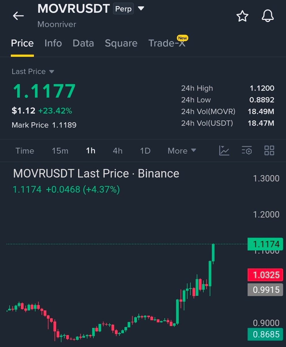 $MOVR /USDT LONG TRADE SIGNAL

🚀 Join Our Official Telegram & Get VIP Access ➡️ <https://t.co/ecEm7NhI15>

Trade Setup
Entry Range: 1.08–1.11
Target 1: 1.20
Ta