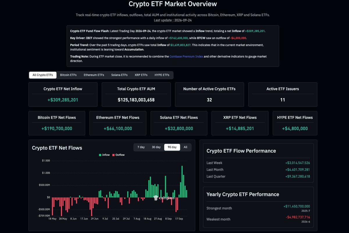 coinglass_com's tweet photo. Crypto ETFs saw $3B in inflows last week. https://t.co/qH7PaBuHQP