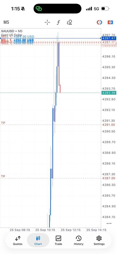 VANTREXPRIME01's tweet photo. Tp1 hit again and again on zero risk trade. 🤷‍♂️ https://t.co/FPNlCyuLnj