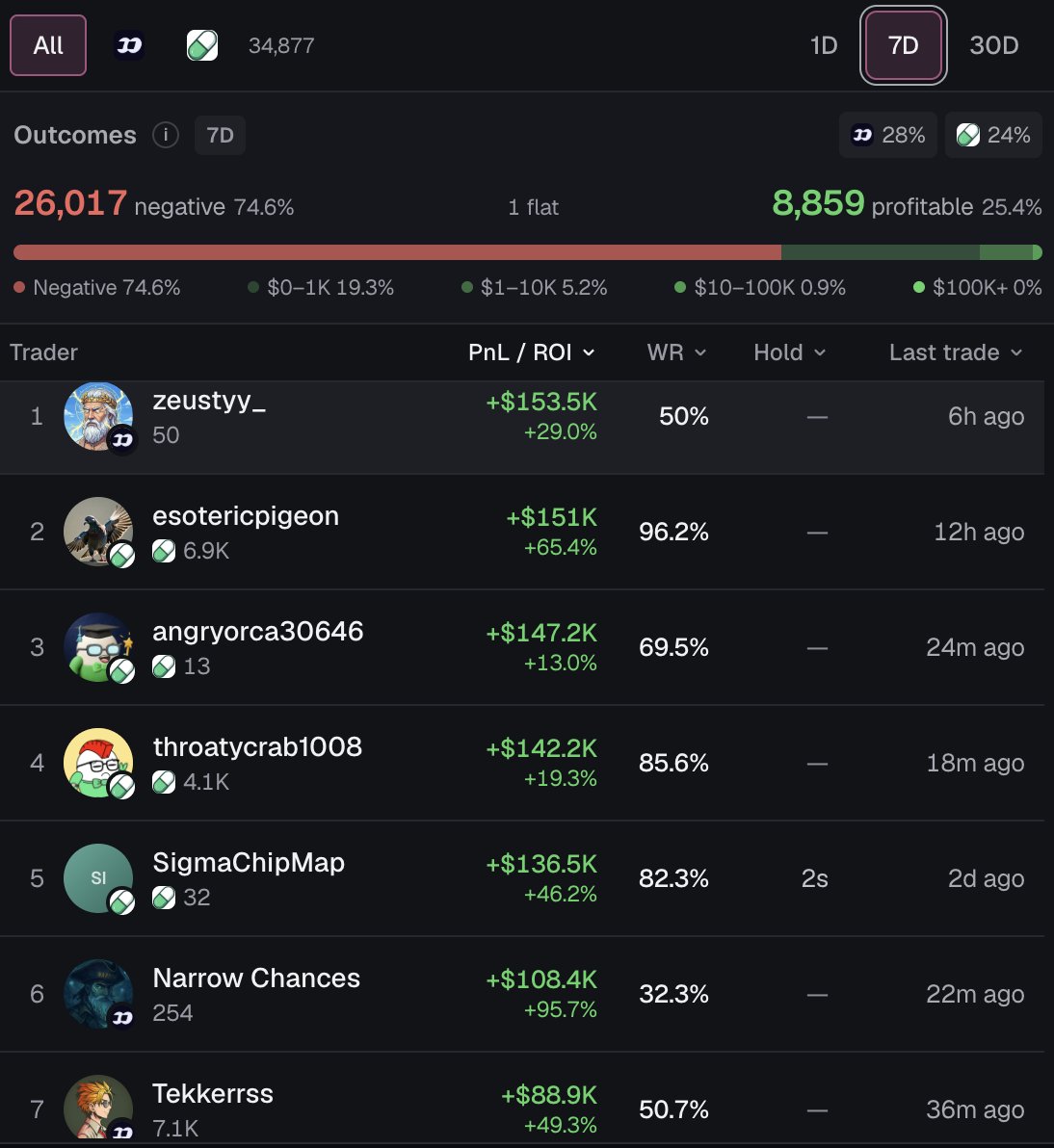 TrySocialFun's tweet photo. top traders by REALIZED pnl, last 7 days, fomo + pump:

1. @zeustyy_ +$153.5K
2. @esotericpigeon +$151K
3. angryorca30646 +$147.2K
4. throatycrab1008 +$142.2K
5. SigmaChipMap +$136.5K
6. Narrow Chances +$108.4K
7. @Tekkerrss +$88.9K
8. 0xdedrater +$86.4K
9. noriega +$82.8K
10. FoulMidiPumper +$79.2K

https://t.co/RzVNPGiW0U