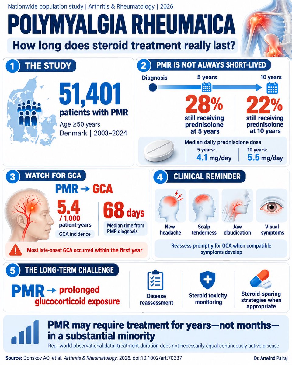 Rheumat_Aravind's tweet photo. PMR is often not a short steroid course.

In a nationwide 2026 cohort of 51,401 patients:
28% were still on prednisolone at 5 years
22% at 10 years

And most late-onset GCA developed within the first year after PMR diagnosis. 

PMR deserves long-term follow-up—not just a taper plan.

#PMR #GCA #Rheumatology @DurgaPrasannaM1 @IhabFathiSulima #Glucocorticoids #Vasculitis