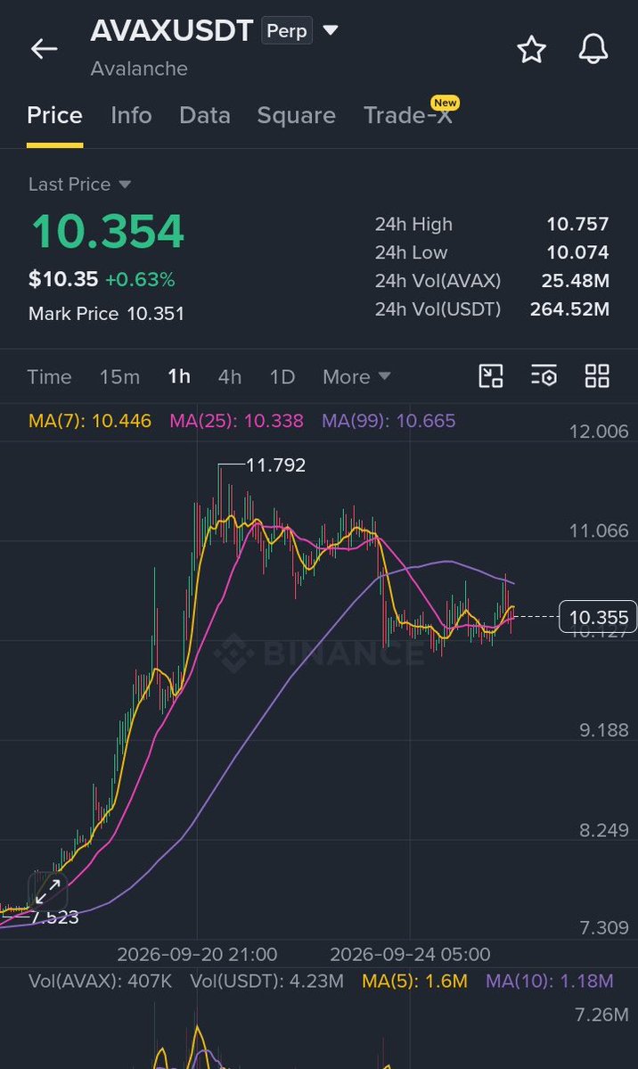 📉 $AVAX — Bearish Short Setup

SHORT $AVAX

🎯 Entry: $10.05–$10.35
🛑 SL: $11.10

🎯 Take Profit:
TP1: $9.90
TP2: $9.55
TP3: $9.25

🚀 Join Our Official Teleg