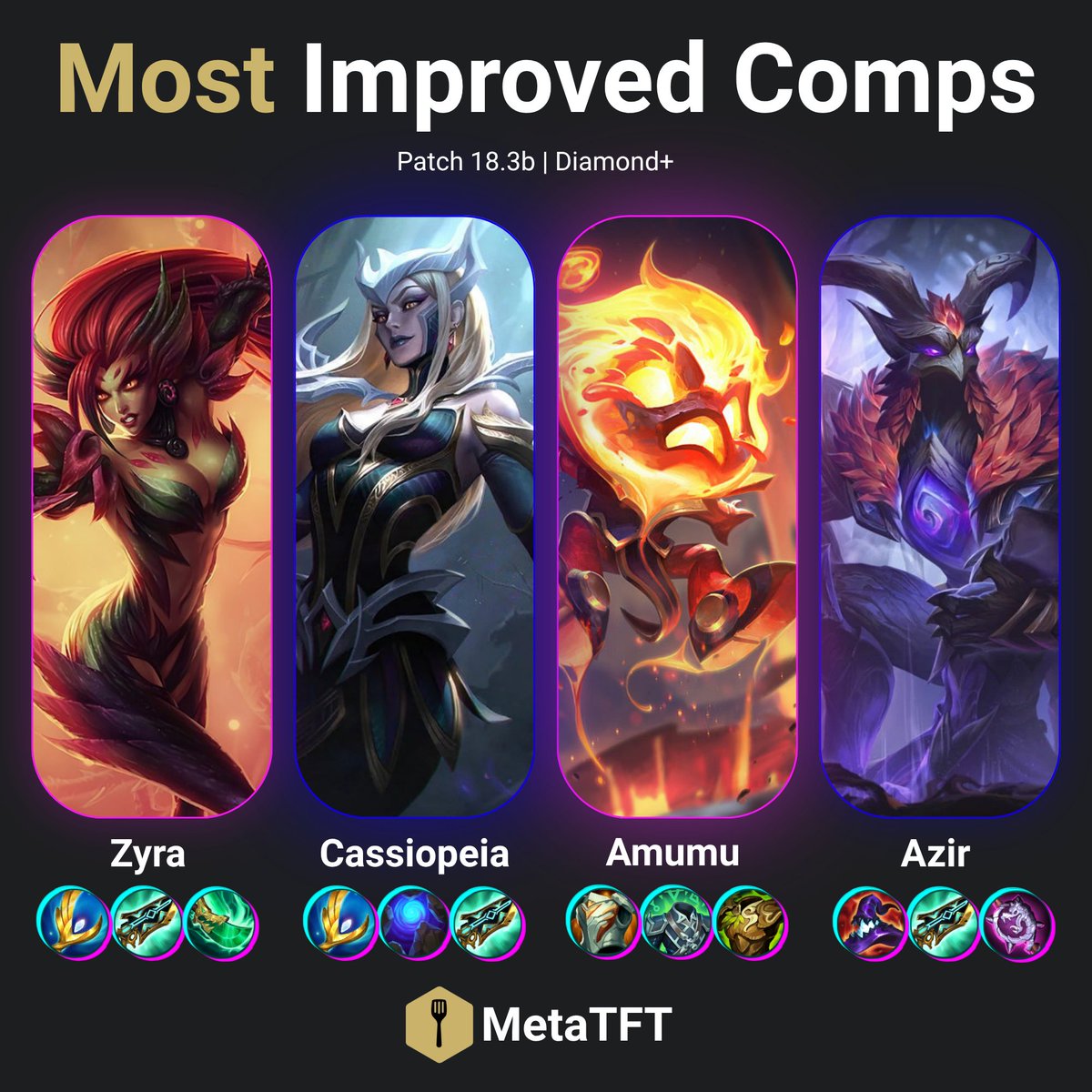 MetaTft's tweet photo. Most improved comps in 18.3b

A patch with small subtle changes.
Without direct nerfs/buffs to other comps you really have to look at the stats directly to see what impact the Blackthorn and Khazix nerfs had to the meta.

Check out all the comps that have risen with the fall of Blackthorn and Khazix: