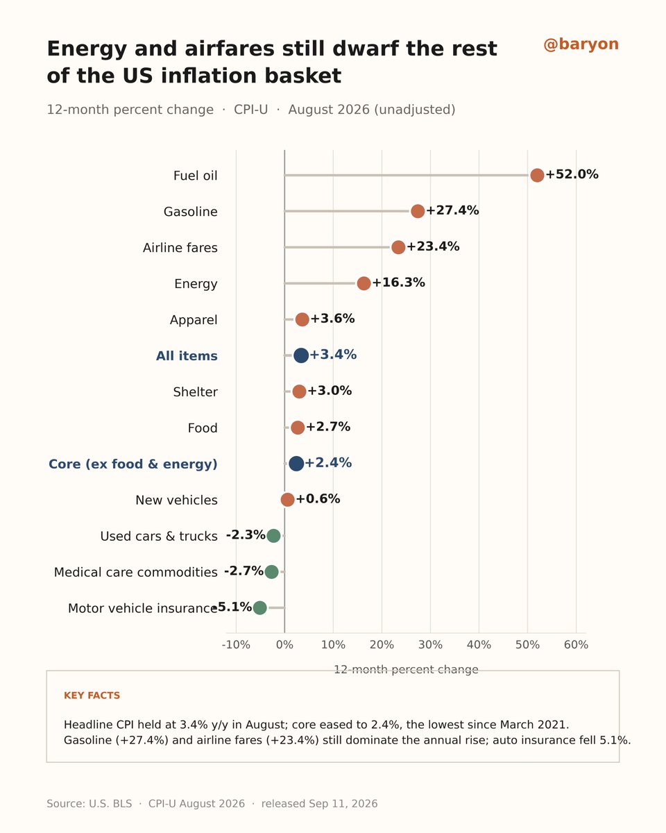 ShadowGMX's tweet photo. US headline inflation held at 3.4% in August. Core eased to 2.4%, the lowest since early 2021, while gasoline and airfares still dominate the annual rise. https://t.co/JByluVhjuB