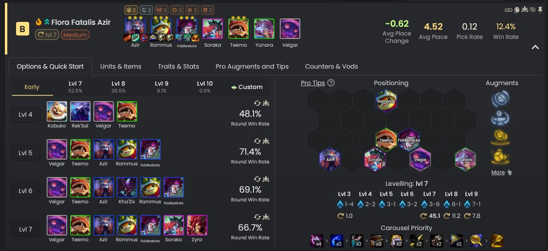 MetaTft's tweet photo. Azir

Azir is really the only new comp this patch.
Roll at 7 for Azir and Rammus. Fiddle and Teemo are optional but very good.

Teemo 3* is great at farming bonuses from his ability but late game feed him or Soraka 2* to the Blackthorn hex for the mana bonus.

Azir wants Gunblade + Rabadons. This is a stall comp so it’s very important to have Gunblade to stall with Rammus.

Rammus wants Stoneplate + Crownguard + 1. +1 can be any tank item but best item will be Steadfast or Stoneplate.