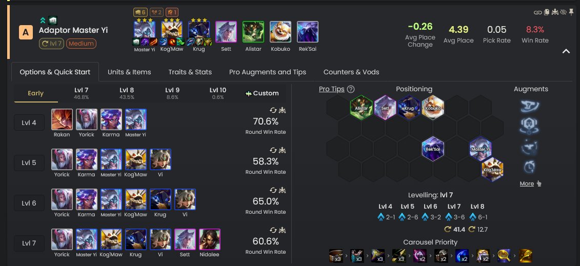 MetaTft's tweet photo. Brawler Master Yi

Another 3-cost that sees massive improvements in performance is Brawler Master Yi.
The Kog’maw variation in particular saw a -0.26 AVP change.

This should be your go-to comp with an early Brawler emblem.

Best Artifacts are Wit’s End and Rapidfire Cannon.

Without Artifacts you usually want Rageblade + Edge of Night.
