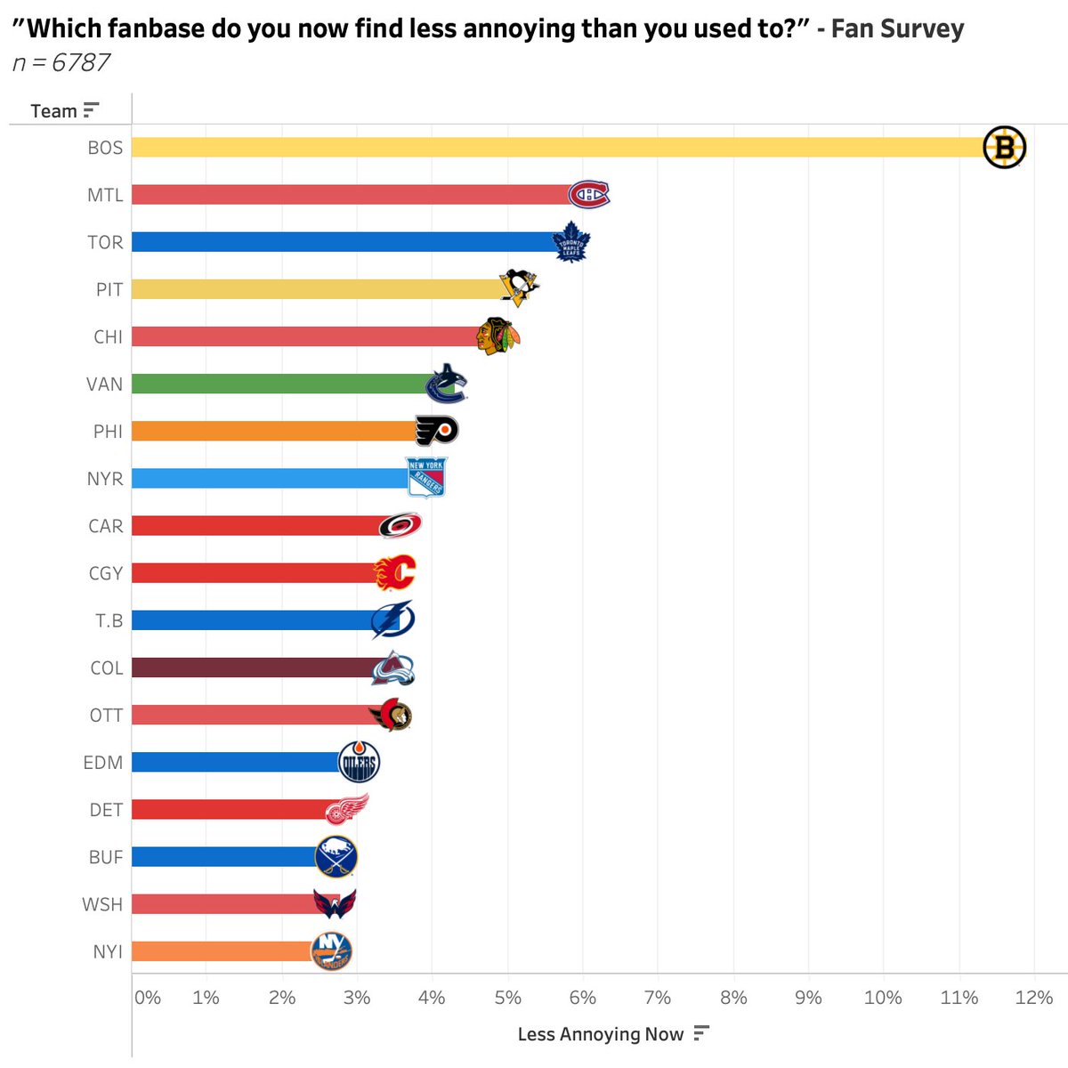 JFreshHockey's tweet photo. Which fanbase do you now find less annoying than you used to?

1. Boston Bruins
2. Montréal Canadiens
3. Toronto Maple Leafs
4. Pittsburgh Penguins
5. Chicago Blackhawks https://t.co/eD1myIEQwP