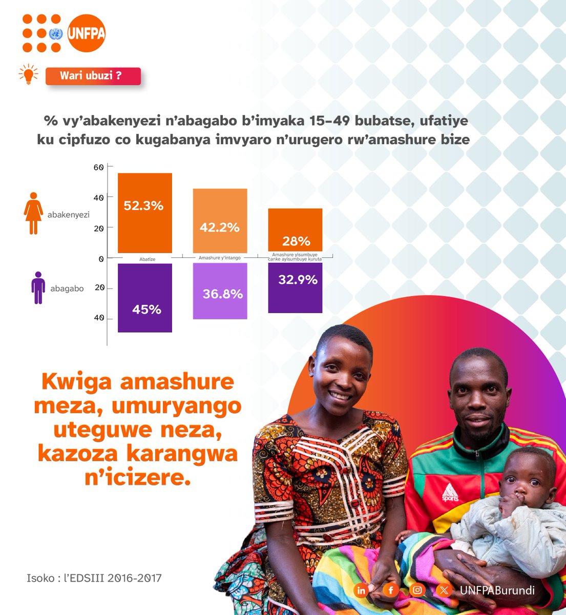 UNFPABurundi's tweet photo. Mu 🇧🇮, umukenyezi wese w’imyaka 15 - 49 yipfuza kuvyara abana 3,9, ni mu gihe urufatiro ari abana 5,5. Gushigikira uburenganzira bwo kuronka inyigisho no kuvyara ku rugero bifasha imiryango gutunganya imvyaro no gushira imbere amagara meza n’imibereho myiza y’abana babo. https://t.co/P8NNZFNCZa