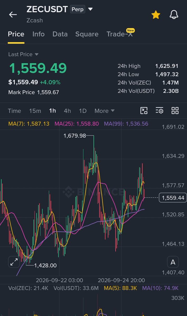 📈 $ZEC — Bullish Long Setup

LONG $ZEC

Entry: $1,530 – $1,560
SL: $1,450

🎯 Take Profit:
TP1: $1,600
TP2: $1,700
TP3: $1,800

🚀 Join Our Official Telegram &