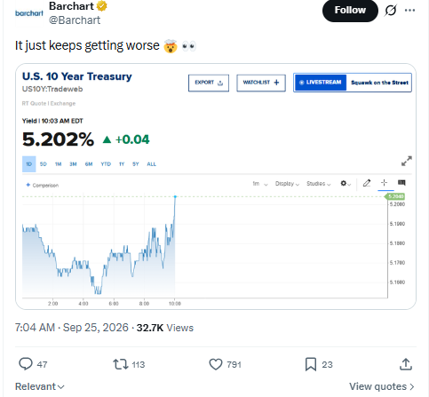 parryaman's tweet photo. michael burry warning about ai solana:7AoBuYcGKQYadxc9wmGxpuu29bpC1EDQezkoXACWZRFF while the 10-year rips to 5.2% same week. rough morning to be long duration and long the $NDAQ  at the same time https://t.co/4lK1iEShlV