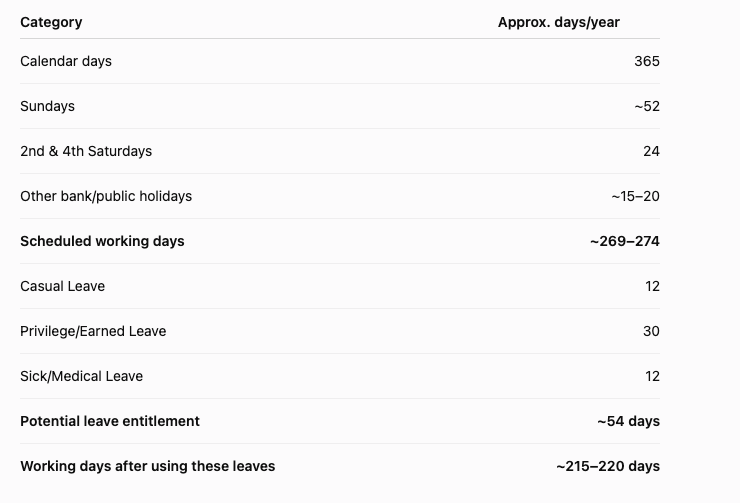 kapsology's tweet photo. If the demands of protesting bank employees are met, the total number of working days out of 365 will be around 190.

That’s almost 6 months of no work/leave in a year! https://t.co/34b16MSaxj