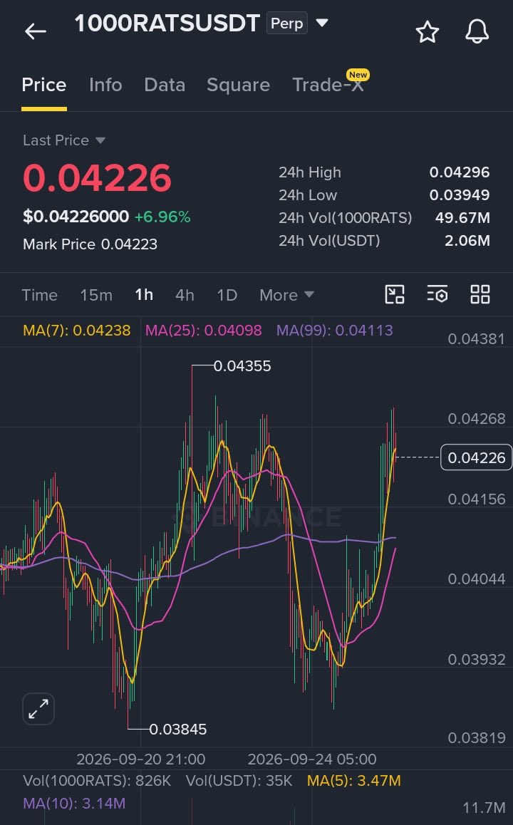 📈 $1000RATS — Bullish Long Setup

LONG $1000RATS

🎯 Entry: $0.04180–$0.04220
🛑 SL: $0.03950

🎯 Take Profit:
TP1: $0.04400
TP2: $0.04600
TP3: $0.04800

🚀 Jo