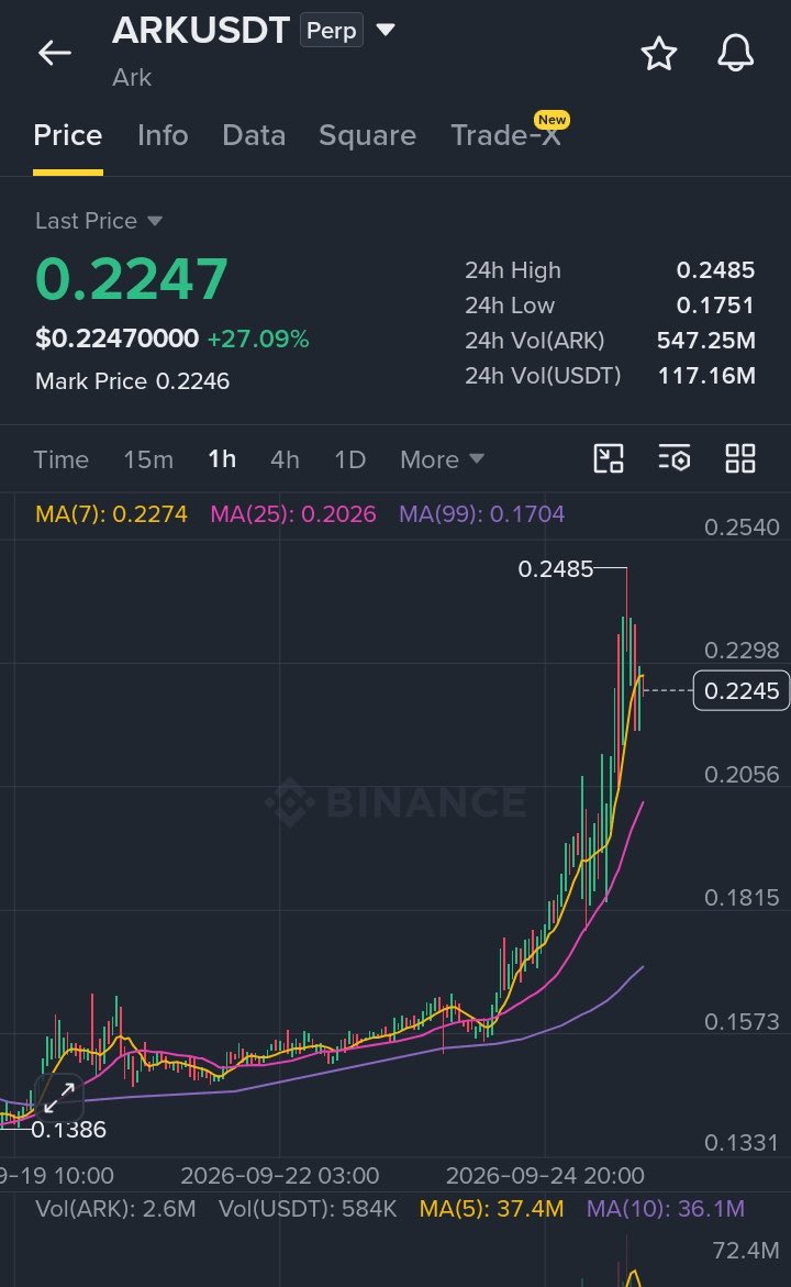 📉 $ARK — Bearish Short Setup

SHORT $ARK

Entry: $0.221 – $0.227
SL: $0.245

🎯 Take Profit:
TP1: $0.218
TP2: $0.210
TP3: $0.204

🚀 Join Our Official Telegram