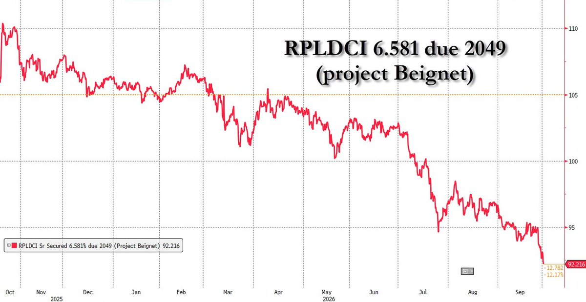 zerohedge's tweet photo. It's spreading: Meta data center bonds crashing to B2/B levels (7.5%) despite A+ rating. Market calling bluff on residual value guarantees. https://t.co/307PrHIdpL