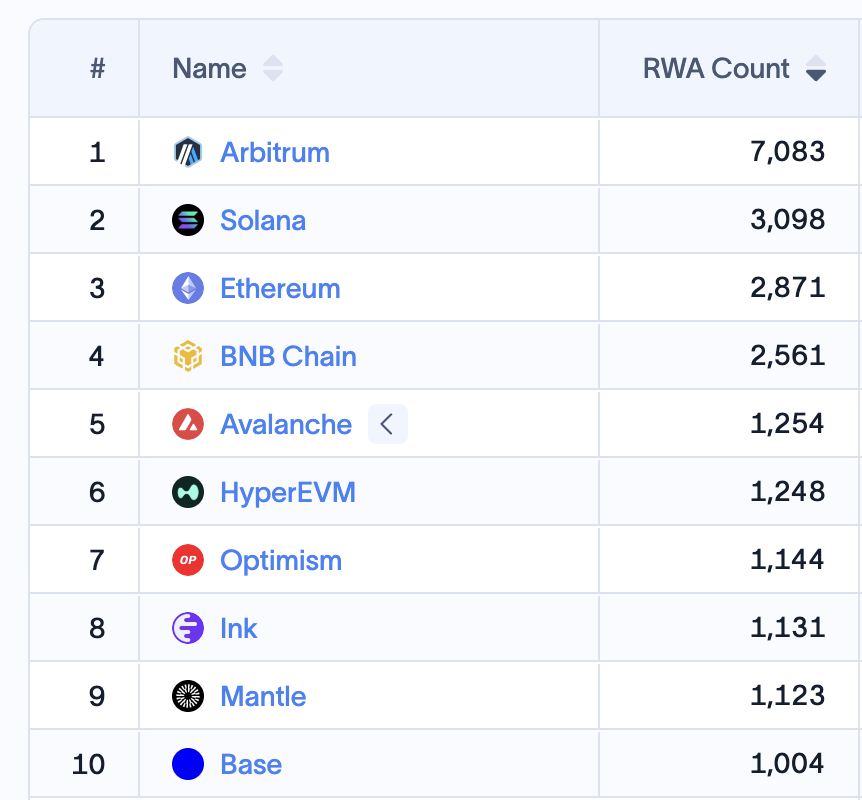 gandreou007's tweet photo. 🚨BREAKING: $ARB One has surpassed 7,000 tokenized realworld assets. https://t.co/DBoX230hAT