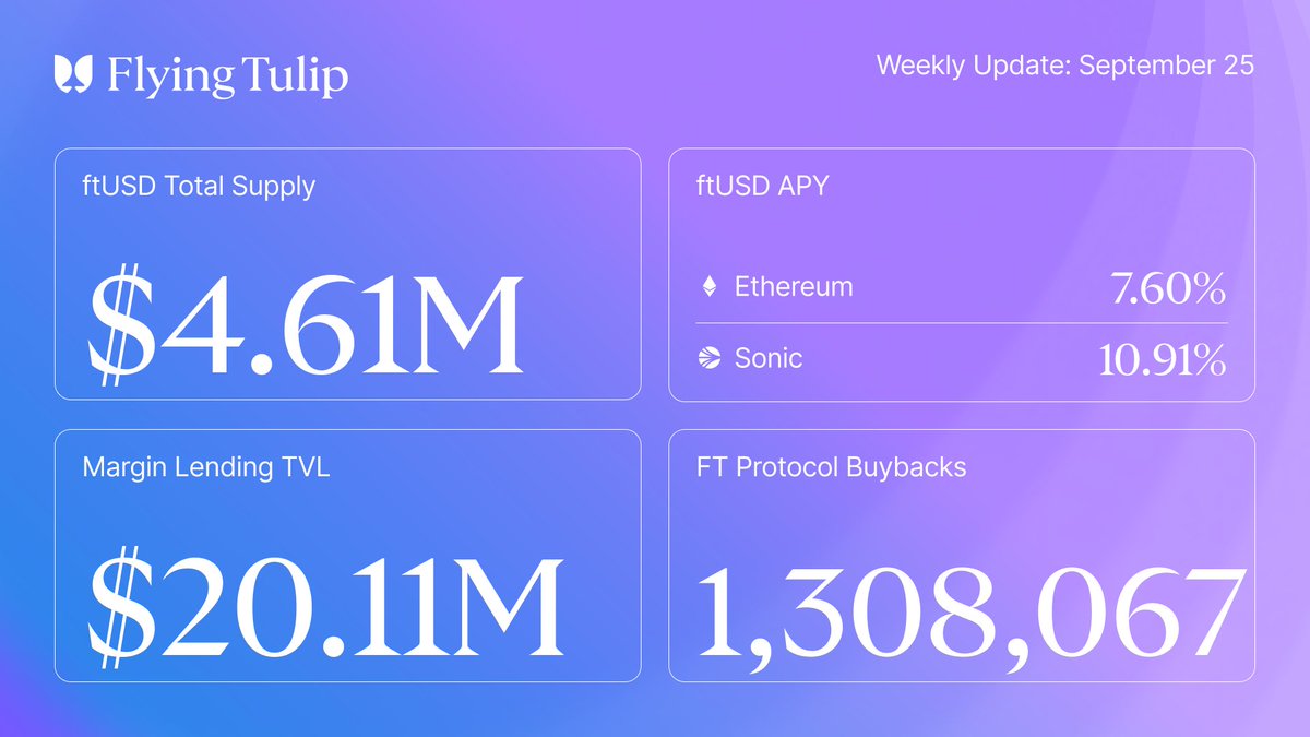 flyingtulip_'s tweet photo. Flying Tulip Weekly Update: September 25  

ssftUSD launched this week, bringing auto-compounding to ftUSD. Unlike sftUSD, which pays yield in FT bought back from the market, ssftUSD converts its share into more ftUSD and adds it to the vault. As rewards compound, each ssftUSD becomes redeemable for more ftUSD.

Also this week:

▸ Lots of activity on the Perpetual PUT Marketplace, with premiums now starting above 15%
▸ Total fees generated crossed $100K
▸ Ethereum Lend caps increased again: WETH borrow 500 → 600 WETH; wstETH supply 400 → 500 wstETH

Lend TVL reached a new ATH of $20.11M, with Sonic deposits up 40% over the week. ftUSD supply grew to  $4.61M. Current APYs:  
— Lend USDC: 3.72% on Ethereum / 5.68% on Sonic 
— ftUSD: 7.6% on Ethereum / 10.91% on Sonic  

Links and more stats in replies 👇