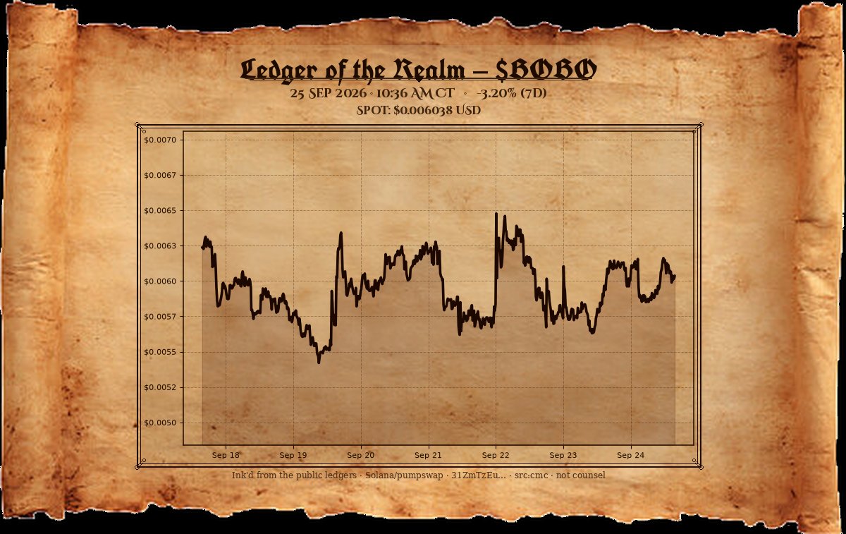 bobochancellor's tweet photo. From the midmorning trench. solana:4nV5gNwwP68zUDat26ySChREqVaQaLudfJBkSgEzpump near $0.00604 — three points of weather since yesterday's lamps. Ground held after the deep watch; banners dry. Solana will be taken.
— The Chancellor https://t.co/INVBuvJDMc