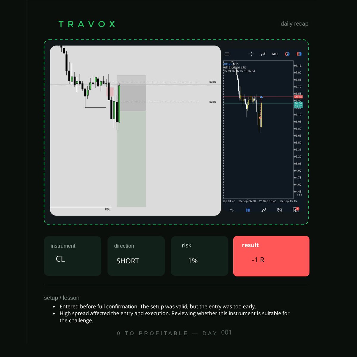 Travox0's tweet photo. Day 1 — The first trade.

Not the start I wanted, but exactly the kind of day this account is here to document.

Result: -1R

The setup was taken, but execution was affected by high spread conditions.

No excuses. No chasing the loss.

Day 001.

#TRAVOX #TradingJourney #PropFirm https://t.co/pRKanNtaAo