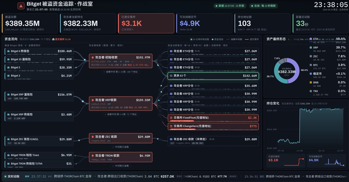 MarekPorwol's tweet photo. UPDATE 🚨 Mamy kolejną aktualizacje od @bitget 👇

https://t.co/un9lQzd15a

Pierwszy szacunek mówił o 351,6 mln$

Teraz Bitget potwierdza już 387,5 mln USD przetransferowanych na adresy atakującego.

Do tego doszły nowe informacje:

zidentyfikowana i załatana podatność,
Mandiant + SlowMist w dochodzeniu,
Recovery Bounty Program,
publiczne adresy atakującego,
live tracing środków,
plan dotyczący wznowienia wypłat.

Zaktualizowałem cały wpis i oznaczyłem nowe informacje osobno, żeby było widać, co wiedzieliśmy wcześniej i co zmieniło się po tych godzinach.

Dorzuciłem też linki do:

Protection Fund, Proof of Reserves, publicznych portfeli BTC i explorerów on-chain.