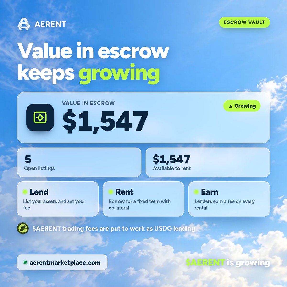 AerentMarket's tweet photo. The AERENT escrow vault keeps growing. There's now $1,547 in escrow, with 5 open listings and $1,547 available to rent.

Lend your assets and set your own fee. Rent for a fixed term with collateral. Lenders earn on every rental, and fees from $AERENT trading are put to work as USDG lending on the marketplace.

Lend. Rent. Earn. $AERENT is growing.

https://t.co/M1oxOWnqXf