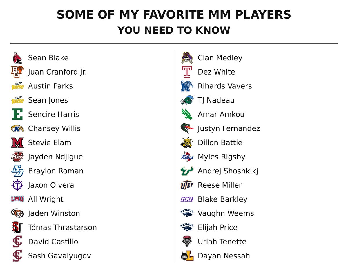 Scouting_Col's tweet photo. Some of my favorite mid-major guys that you need to have on your radar. It’ll be interesting to see which of these players breaks onto the national scene come March. https://t.co/0mNRYLH2Lr