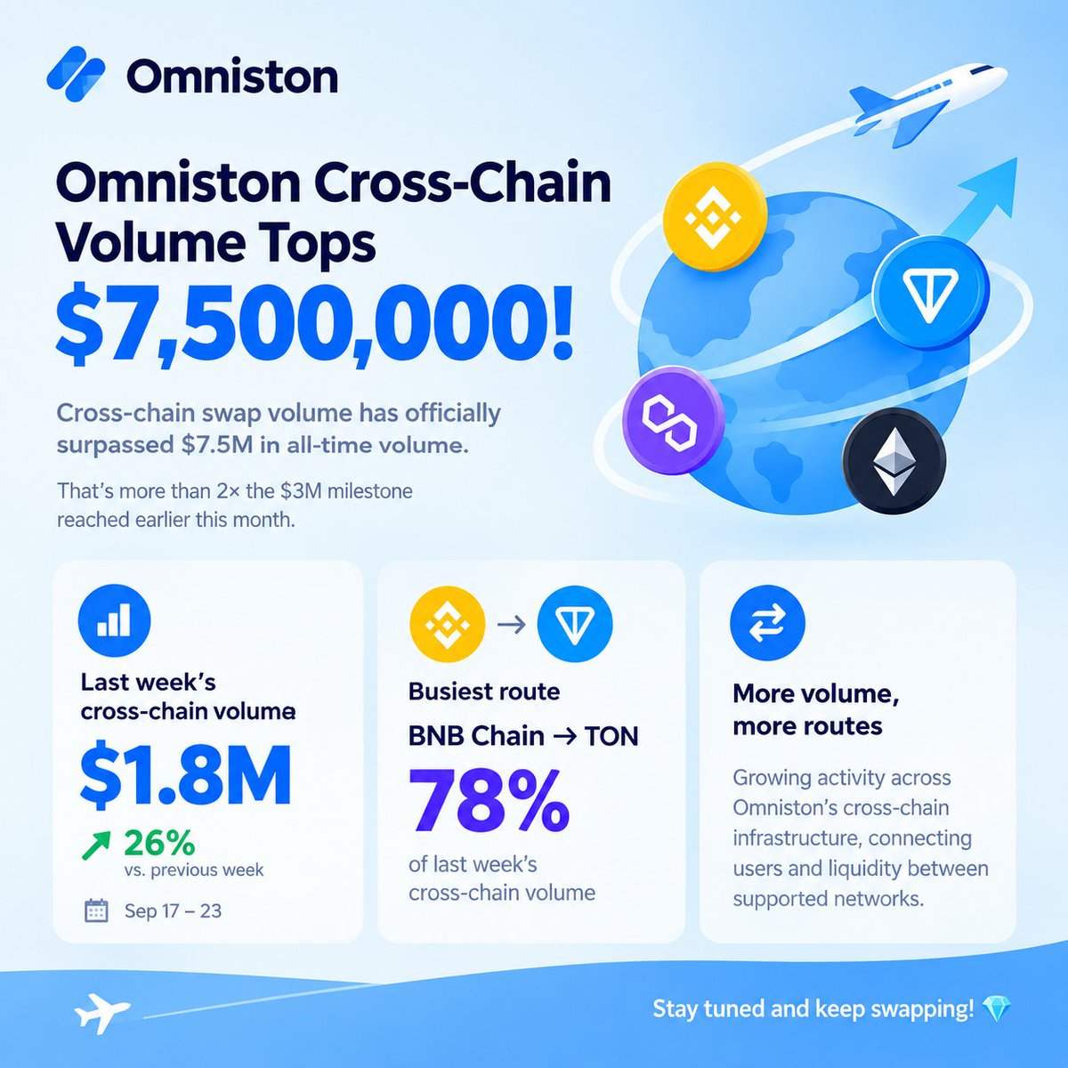 kidacrixmhaniie's tweet photo. 1/5 🚀 Omniston just crossed a major milestone!

Cross-chain swap volume has officially topped $7.5M in all-time volume.

That’s more than 2× the $3M milestone reached earlier this month. 📈 https://t.co/YgS1xEL2JU