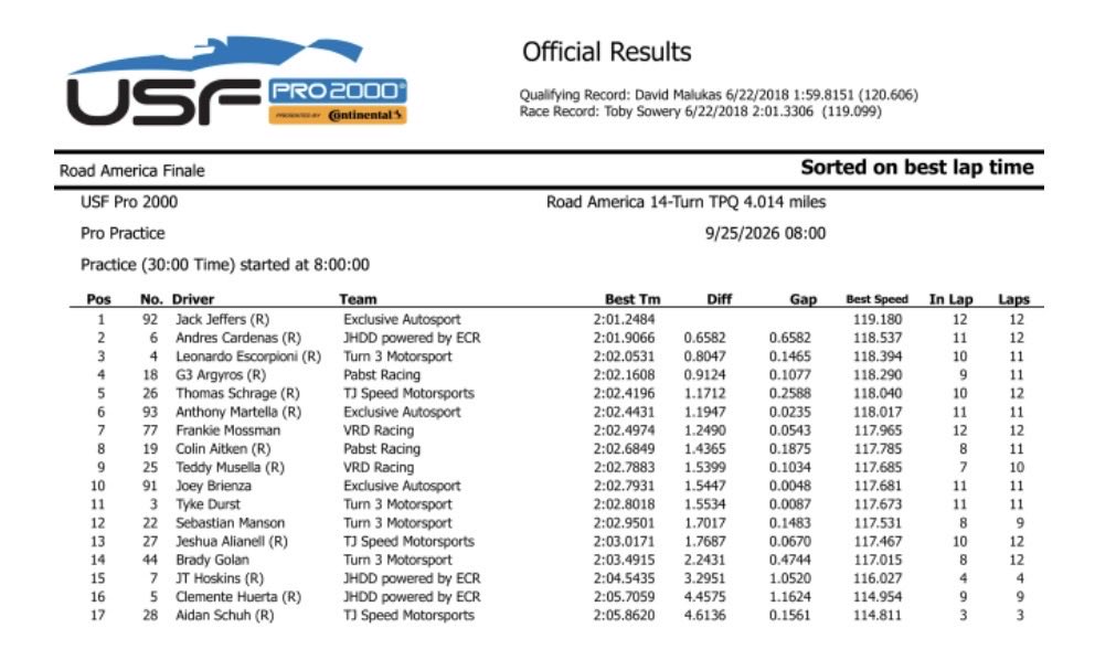 USFPro2000's tweet photo. USF Pro 2000 Road America Practice https://t.co/nJSuBDiUk4