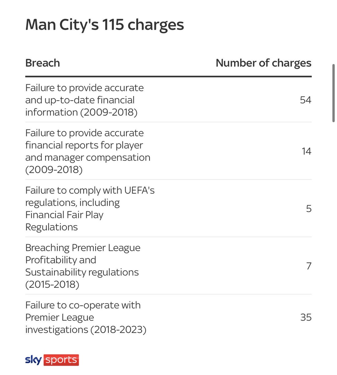 evertonspares's tweet photo. We got the points deducted immediately yet city get to go to appeal first? 

So immediately there should be 70 points for the 7 identical charges? 

You set the standard now use it!! @premierleague https://t.co/s9spQaPACd