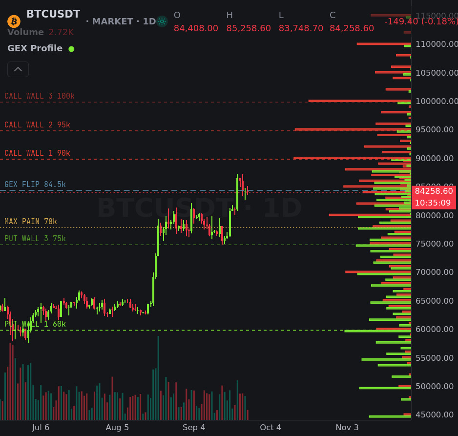 deriveinsights's tweet photo. $BTC Update:

The Sep monthly is settled and the Oct 30 expiry is now the biggest, holding about 36% of all BTC OI. Call wall sits at $90K, and calls still outweigh puts across the board.

Data &amp; Analysis by @derivativemonky https://t.co/Z0cKdr8C2O