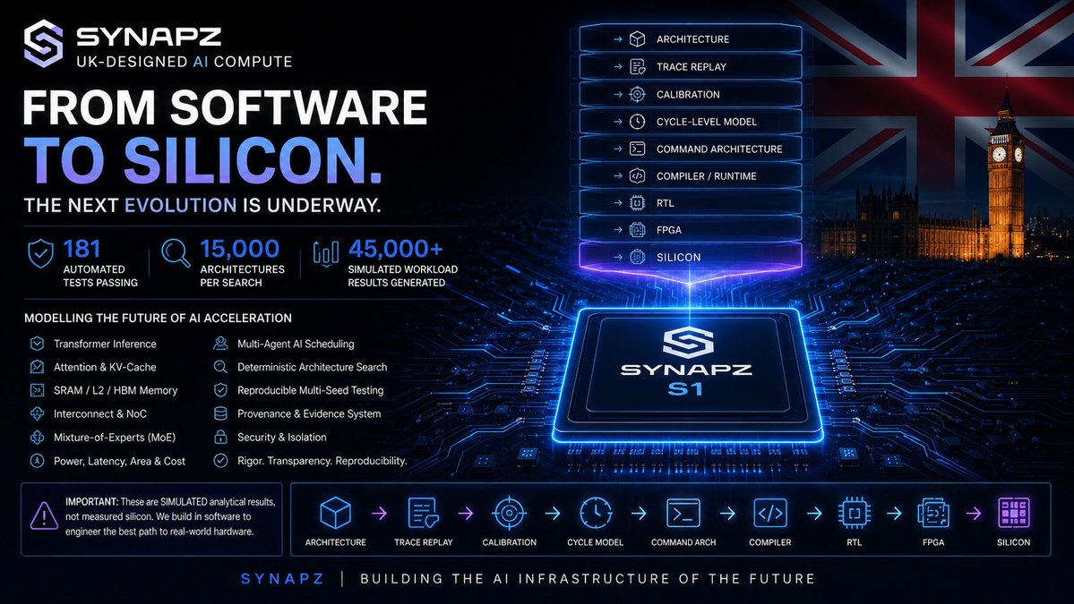 GonzTroopa's tweet photo. $SYNAPZ is the unique stack if you want builders with more than one lane.

UK company. NVIDIA Inception. Last week they were in London at the Replit launch after using it across internal builds.

What’s less talked about than the usual AI pitch:

SYNAPZ Records and KYRO are already shipping real music through the Genesis Engine tracks live on Spotify/YouTube, plus a cinematic pipeline for digital actors and full scenes, not just generated clips.

GridStrata Delivery Control is in invitation only beta for grid, BESS and energisation workflows. Same governed layer, different industry.

Underneath that is a 7-brain control fabric (self model, instinct, simulation, memory, specialists, evaluation, governance) plus Autocode OS and SYNAPZ Studio. Agents can collaborate. Humans keep the kill switch.

Token utility is optional, not forced: extra Launch Studio credits, wallet intelligence, alerts and future cross chain access across Solana, Robinhood, Base.

Most low caps have one narrative. this one is stacking music IP, energy software, agent governance and a real company while the cap is still tiny.

HfJvxwLQeHeiDz8e91RWSwMm3R1pLh1vyjLoSr5gpump  

X:@synapz_group