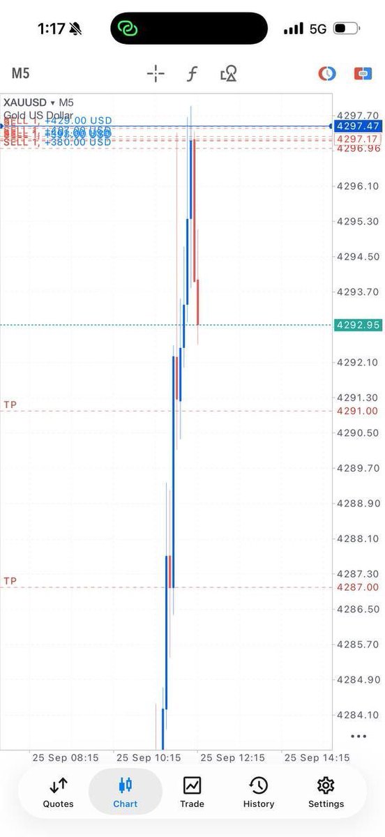 VANTREXPRIME01's tweet photo. Close half 40/50% profit 50 pips running. https://t.co/OdrH9z99cn