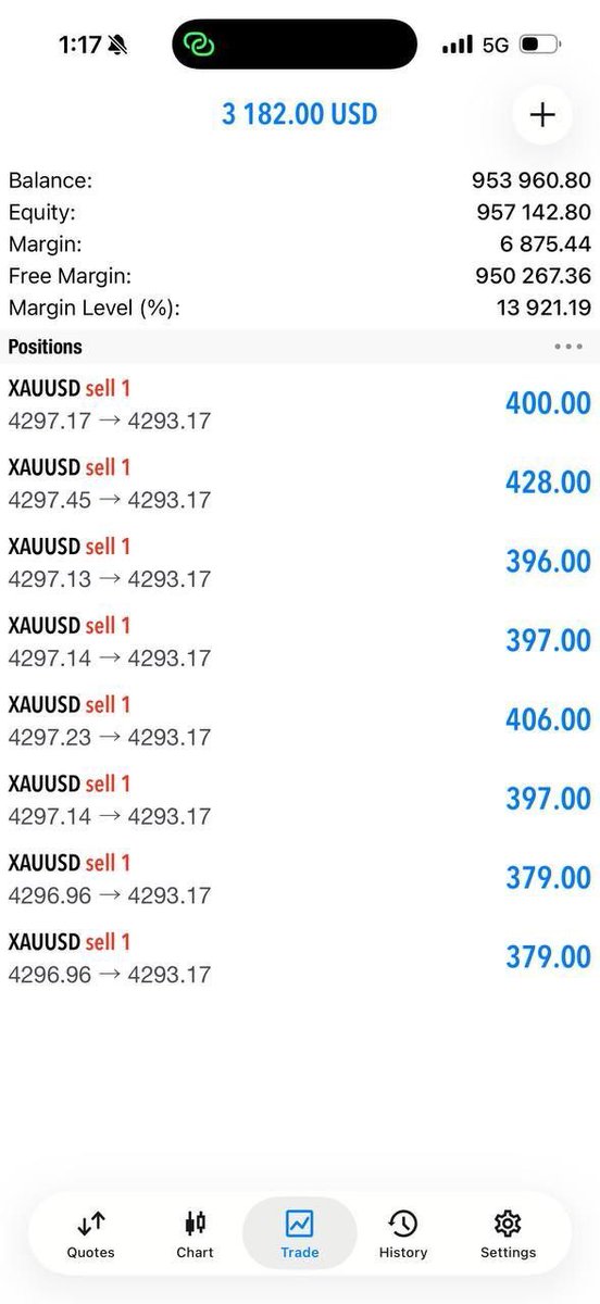 VANTREXPRIME01's tweet photo. Close half 40/50% profit 50 pips running. https://t.co/OdrH9z99cn