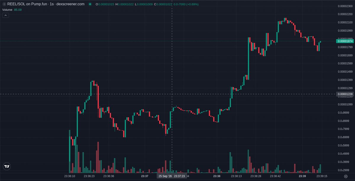 bitecong's tweet photo. 🤖 AI Signal (SOL) $REEL

CA: Togz5qtY4NC9eYMtT9CjSChp9D4TzrgGvqR98odreeL

PumpReel (REEL) is a Solana memecoin named for the reel-style feed its builders want traders to swipe through. At our signal it was already up +474% in its first hour.

The oddity is the ticker: thirteen other posts carry the REEL symbol but point at other tokens. A report on this exact contract describes a product token for browsing https://t.co/AVKIsz9fdF launches and paying interaction rewards, with the alpha said to sit on the website rather than the chart.

No post we found names this contract. The REEL chatter is about other projects: its biggest account, with 68587 followers, calls a different Reel a bundled scam, not this contract.

Since our signal the tape stayed busy. Hourly volume ran at 2.23x the market cap and buyers still outnumbered sellers. Our tracking only has the opening seconds, so there is no return path yet.

Two safety points stand out. Mint and freeze authority were both renounced then, and our checks found nothing else. But liquidity now reads $0, against $15.6K at our signal, a big swing for pool depth.

The deployer side is thin: nothing usable came back, so there is no track record here.

Smart money at our signal: three known wallets bought, $506 between them. Our watch list shows nothing, and the verified set has no entry here. Two KOL wallets bought: Lynk, with 302628 followers, and Classic, with 20980 followers.

📊 @ +3 min: MC $21.2K · Liq $15.6K · Holders 85 · 1h +474% · 1h Vol $36.9K

📈 now (+2 min 59 s): MC $13.0K · 5m buys/sells 346/232 · 5m +219%

Signals TG: @ memmememjk

Not financial advice. Analysis only · DYOR ·

Path since our signal (+89s, 5s ticks): $19.8K -> $15.3K (0.77x now, peak 1.00x at +5s)

⭐ AI gold-dog score 17/100 (1-min model, SOL pump): similar-ranked tokens hit 5x 5% / 2x 26% of the time within 2h
Rug screen (60s model): High risk. Similar tokens: 57% fell 70%+ within 10 min, 80% were dead within 1h (n=1471, last 10d)

#Solana #memecoin