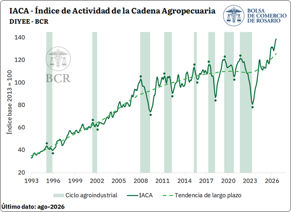 BCRmercados's tweet photo. 🌾🚀 NUEVO MÁXIMO HISTÓRICO DE LA ACTIVIDAD AGROPECUARIA EN AGOSTO

El IACA-BCR creció 1,1% mensual y se ubicó 19% por encima de agosto de 2025, traccionado por una campaña agrícola récord y buenas perspectivas para la próxima cosecha. La producción primaria de granos volvió a llevar la actividad de la cadena al nivel más alto de la serie.

Accedé a más información en este link: https://t.co/GiKpbL7iXJ