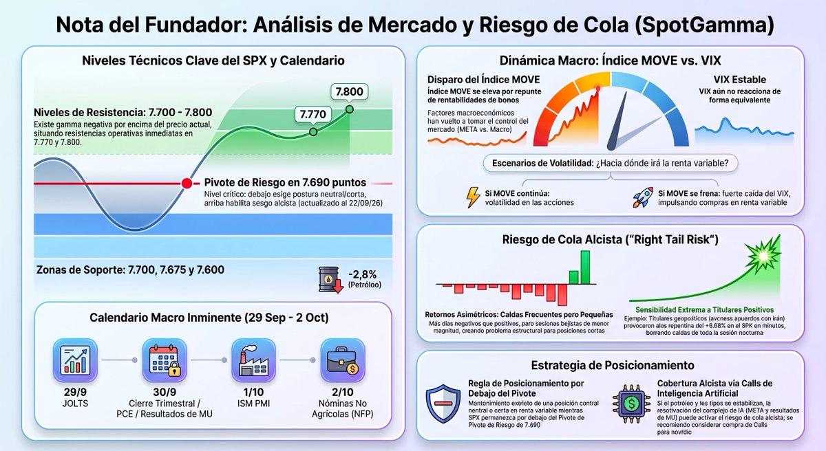 ninyadax's tweet photo. SpotGamma | 25 sep
Pivote de riesgo: 7.690
Resistencia: 7.770 / 7.800
Soporte: 7.675 / 7.600
MOVE disparado.
VIX todavía no reacciona.
El riesgo de cola está al alza.
Un titular puede borrar toda la caída.
#SPX #SpotGamma #VIX #Rates #Fed