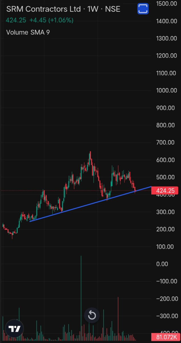 yashx7_'s tweet photo. #srm contractors CMP 424 
Target 800+ (100%)
Time frame - 9-12 months 
#Multibagger #investing https://t.co/1PtyUCZPZa