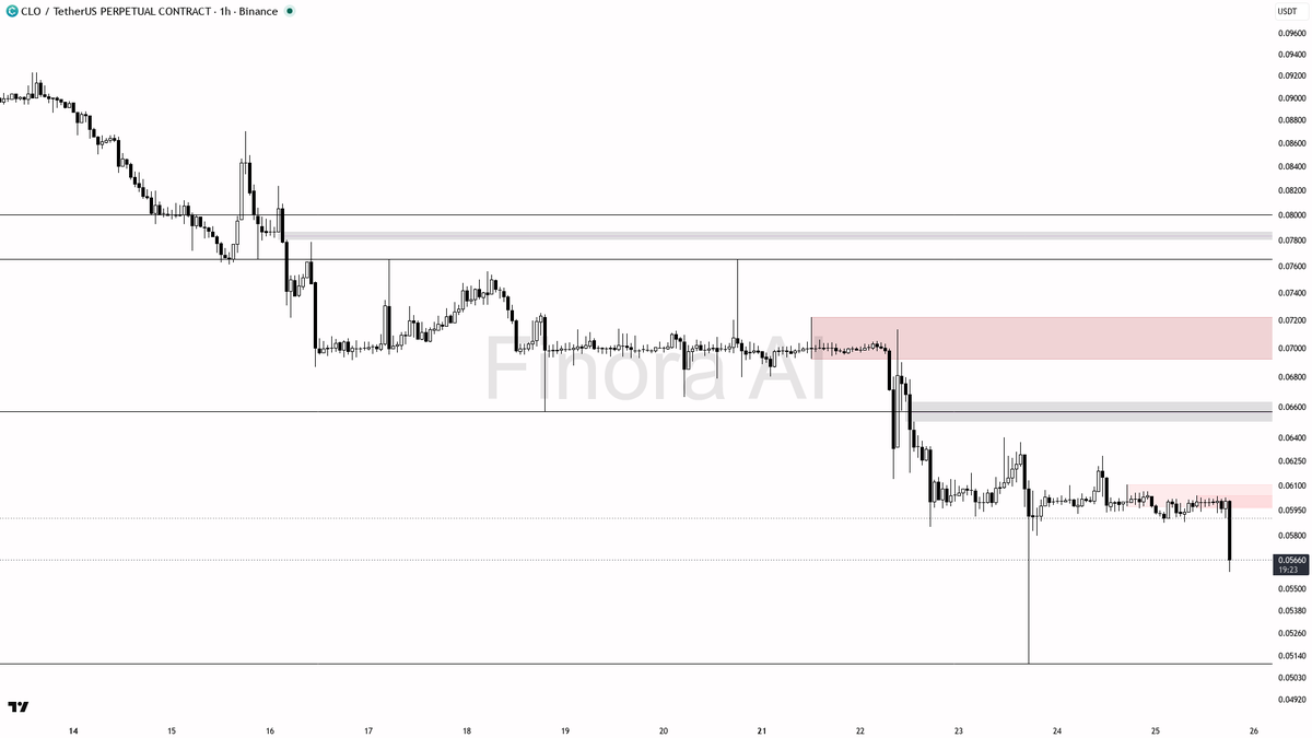 ⚡ $CLO dumps 4.3% on 11.2x volume – this selling pressure looks real and extended

- my bias is bearish here — 1h and daily structure both print lower highs/low