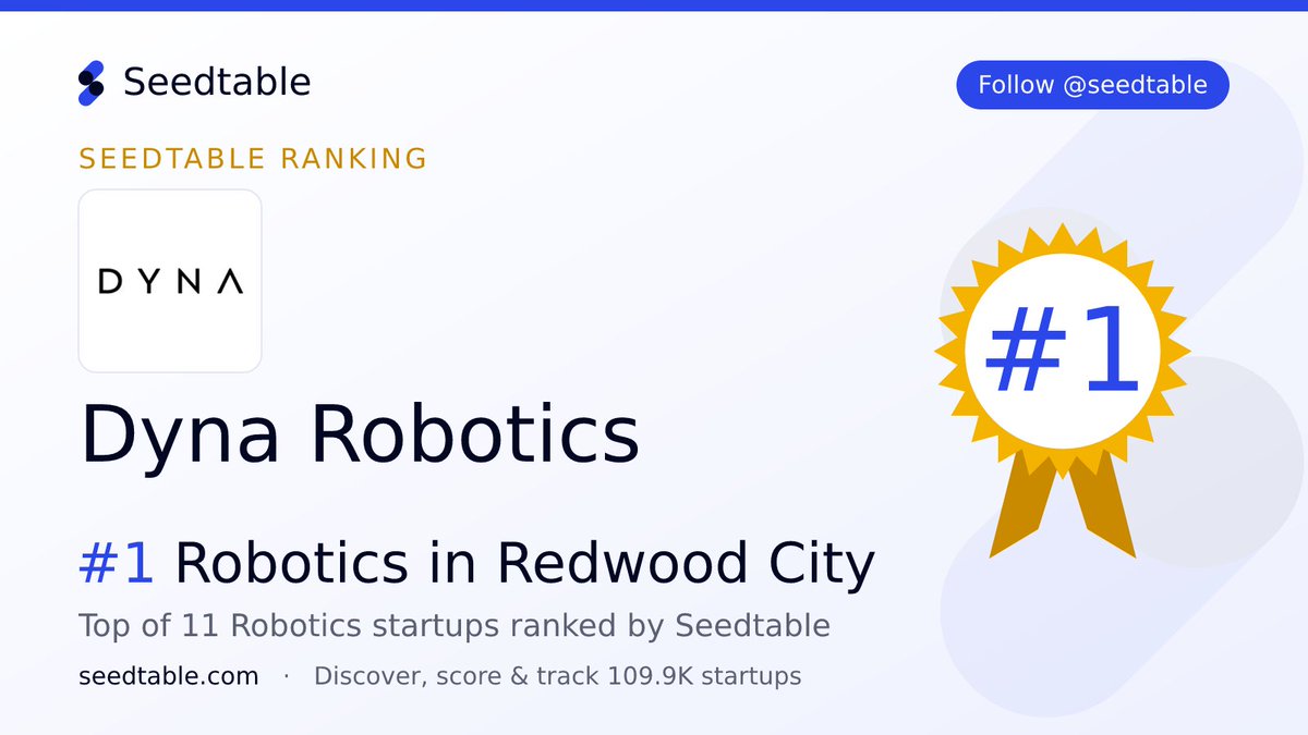 seedtable's tweet photo. 🏆 Dyna Robotics 🇺🇸 (@Dynarobotics) is the #1 Robotics startup in Redwood City — ranked among 11 on @seedtable. https://t.co/Y5xkKpMsre