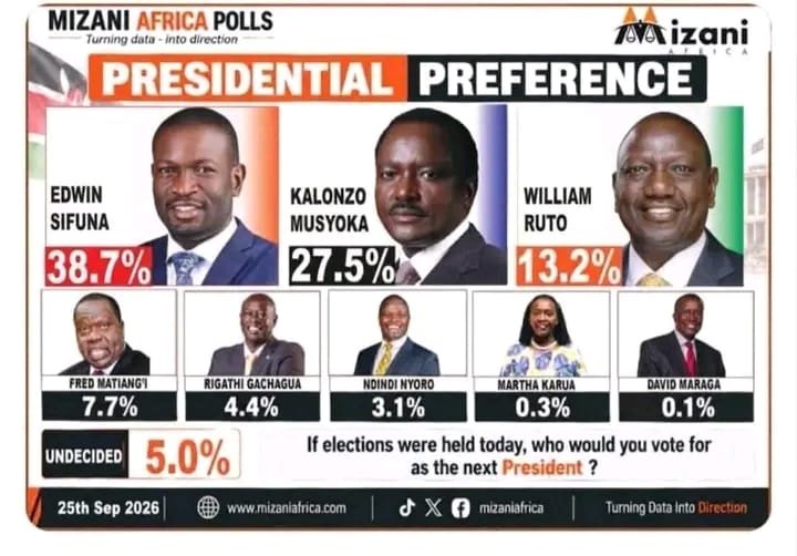 Sheryllisa52263's tweet photo. Wa Tikiti maji  wanakuja na propanganda na sisi ndio sifuna tunakuja na reality🤣 https://t.co/ZSrkIOp2Ry