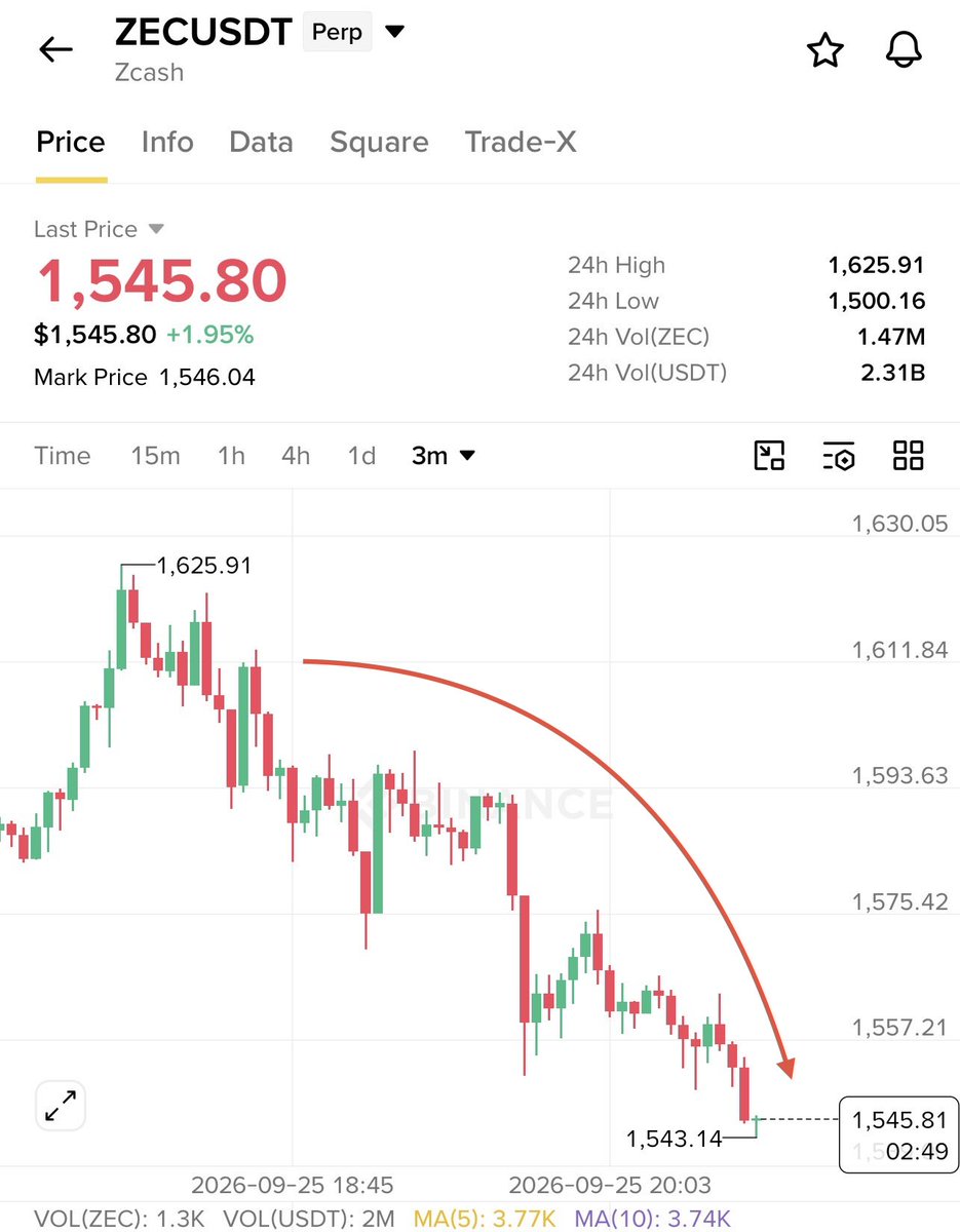 Zaynnode's tweet photo. Look at $ZEC now 🩸🩸🩸

From $1,595 to $1,545 in one hour!!!
Another 100% accurate call 🔥🔥🔥

This is the Fear of Zayn - the only true king of Trading 👑 https://t.co/sgdvQRnkoo