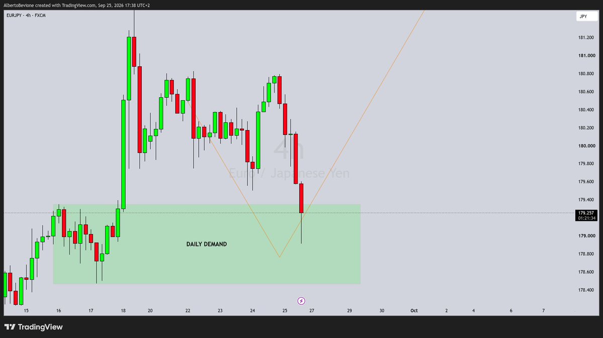 BevionTrades's tweet photo. Bro retail got absolutely cooked on this $EURJPY drop
Skipped the early entry yesterday because it missed the HTF zone
Now it finally tapped the demand block   
Adding this to the watchlist for next week
System > FOMO ✌️ https://t.co/ITz2XcnGpJ