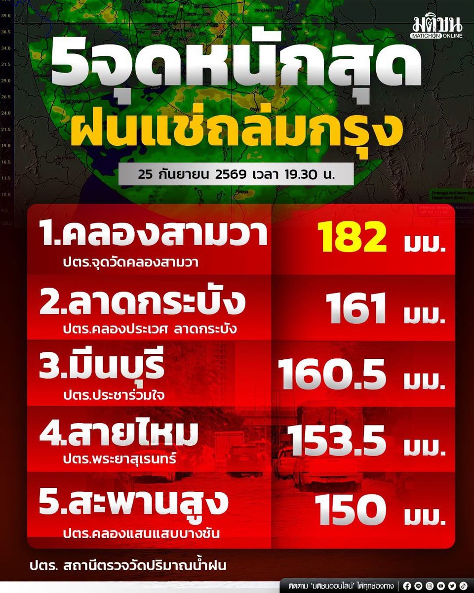 narafar4's tweet photo. 5 เขต #กรุงเทพ ส่งเข้าประกวด ฝนถล่มหนักสุด ท่วมทุกพื้นที่ไปเลยจ้า 

#น้ําท่วม #พยากรณ์อากาศ #ฝนตกหนัก #กรุงเทพ #ไฟไหม้ https://t.co/q6Xkws0KsH