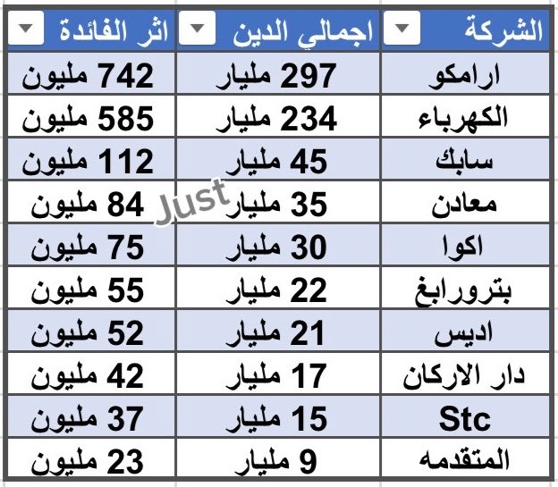bluewolf_13's tweet photo. بعد رفع الفائدة 0.25% ماهو اثر هذه الزياده على الوضع المالي للشركات التي لديها قروض في #تاسي https://t.co/YWa7a3q0yO