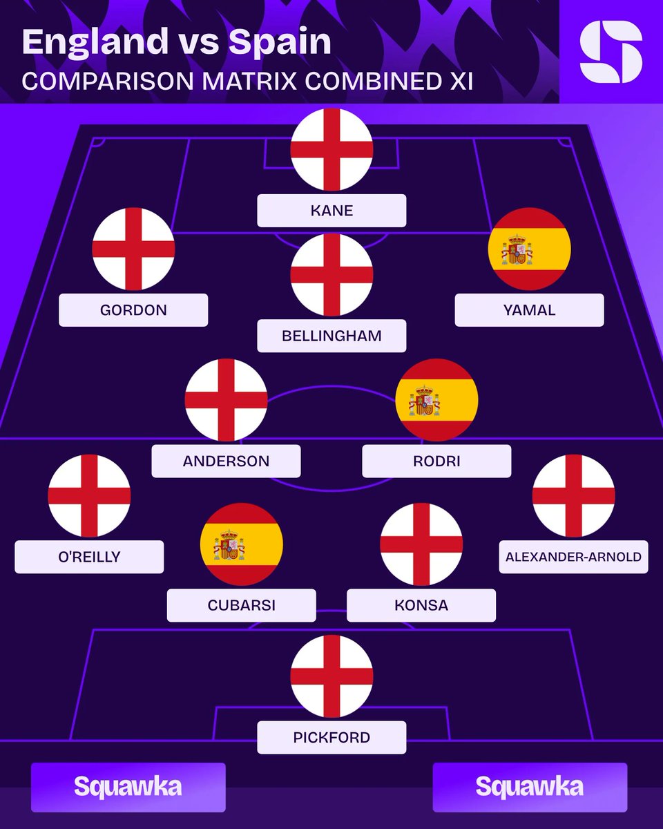 Squawka's tweet photo. ◎ Bukayo Saka
◉ Lamine Yamal

◉ Ezri Konsa
◎ Aymeric Laporte

Our Comparison Matrix combined XI for England vs. Spain. 🕶️

(Full breakdown in the replies 👇) https://t.co/VKqiPITfbj