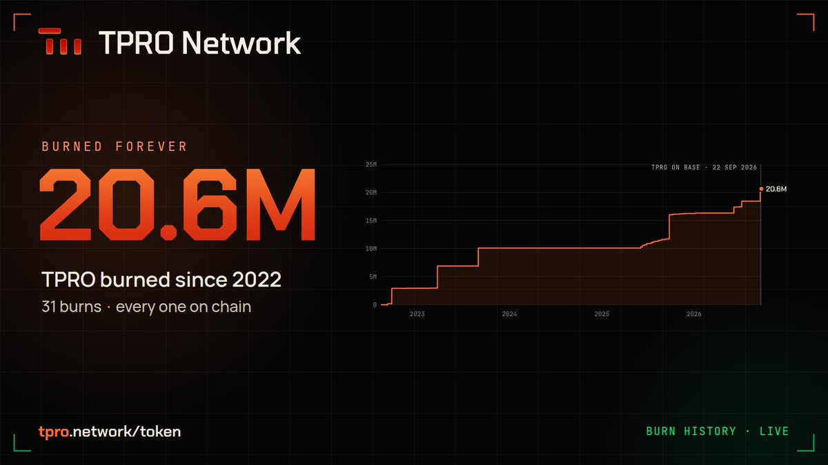tpro_network's tweet photo. GM Legends! 🔥

20.6M TPRO burned since 2022. Now every burn is on one page.

https://t.co/hqfqAz9rlh opens with a live counter and the full burn history: one step per burn, each one on chain.

#TPRO https://t.co/Sq01kD0nii