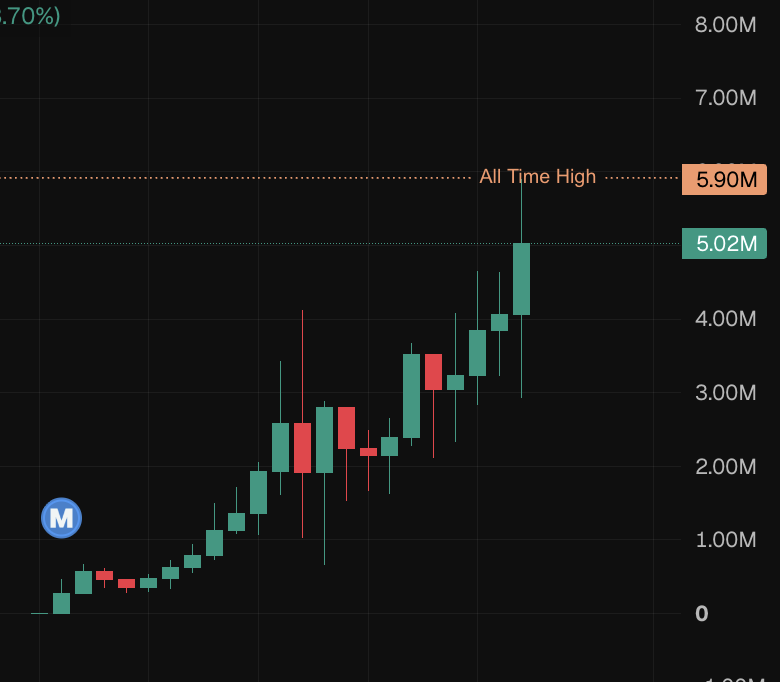 cryptogalaxycc's tweet photo. 5.9m ATH for robinhood:0x92e4b008161ac64a7d0c5e540f453f8e6b8bd8d7 https://t.co/TneUJ6KZRx