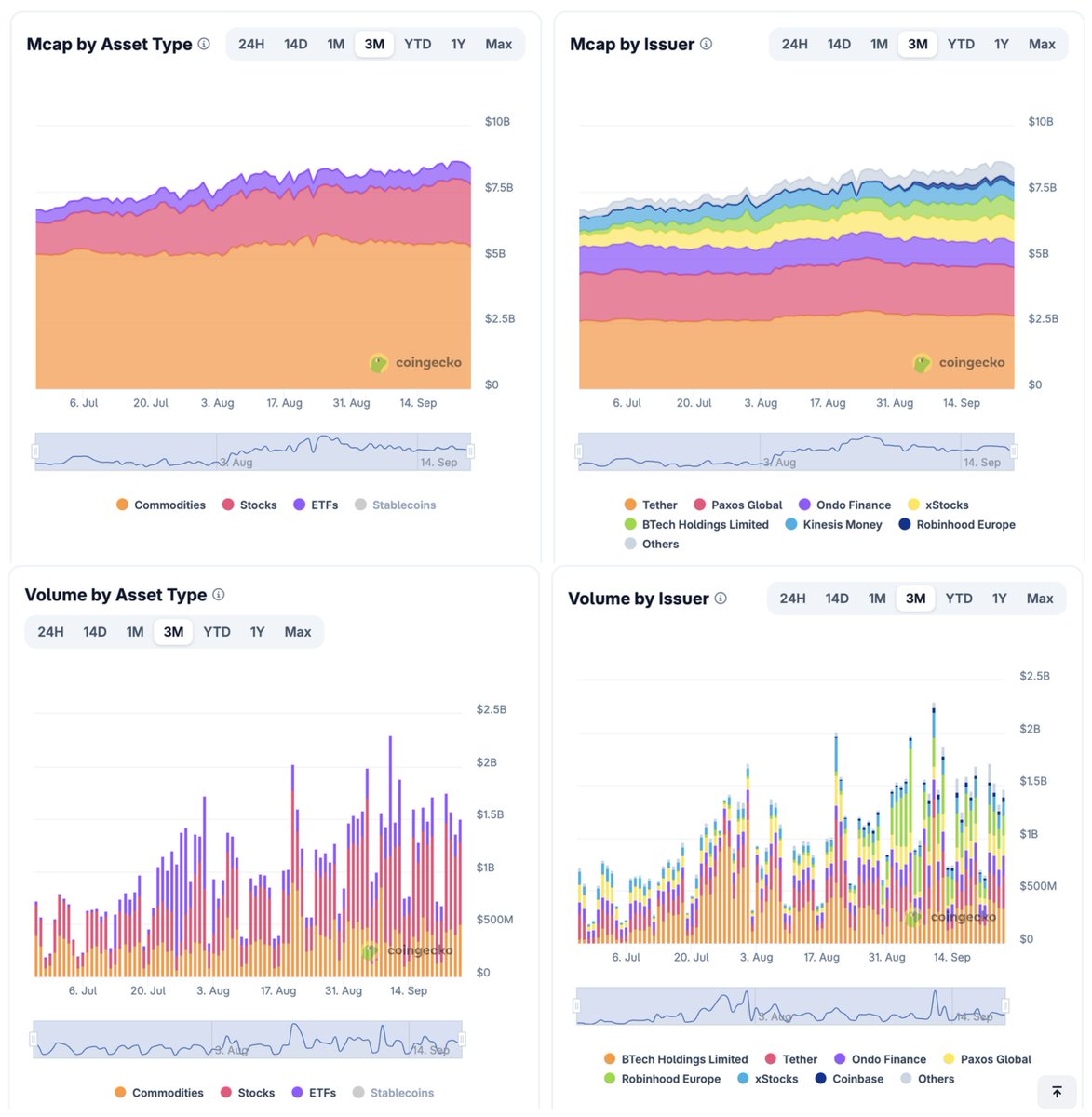 Kaffchad's tweet photo. RWA talk moves fast, but we’ve been missing a dashboard you can actually vibe with.

Just noticed @coingecko added RWA Charts, tokenized mcap, 24h volume, token count, sliced by asset type or issuer, from 24H all the way to Max.

There’s an RWA API too if you want the same feed in your own stack.

Live tape rn:

– $8.47B tokenized mcap (+1.3% 24h)

– $1.53B tokenized volume (+10.5% 24h)

Notable metrics so far:

– Commodities still sit on most of the stack (Tether, Paxos, Kinesis)

– Stocks + ETFs punch way harder on volume than their mcap share

– BTech, Robinhood Europe, xStocks, Coinbase show up on the tape while Ondo / Tether hold AUM

If you track RWA, this is the cleanest place I’ve found to see both on one screen.