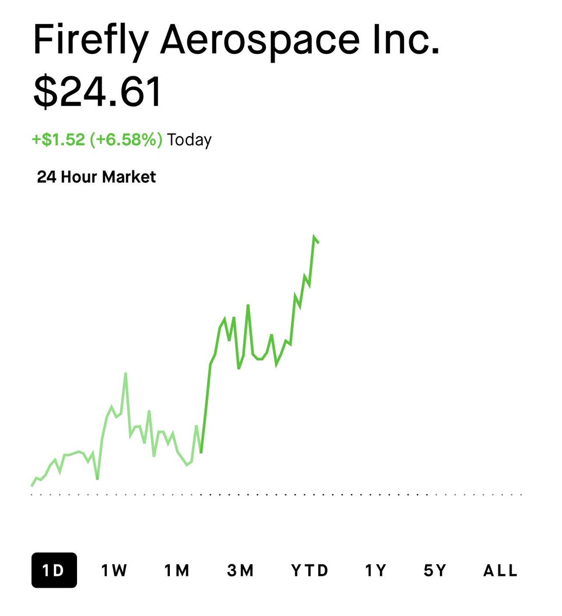 WallStConqueror's tweet photo. $FLY HAS 100X POTENTIAL!!!

$FLY looks good. I also have a lot of $FLY call options expiring in 2027 and 2028, and I have a lot of FLY stock.

Yesterday I sold my short-term $FLY option and bought $FLY shares.

It’s a company I trust for the long term.

This is not financial advice.
